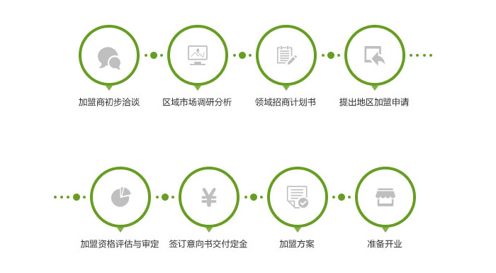加盟流程 加盟流程